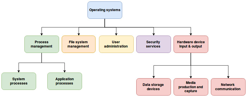 core functions of an operating system