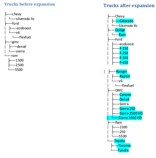 visualized tree structure before and after growth of tree by peers