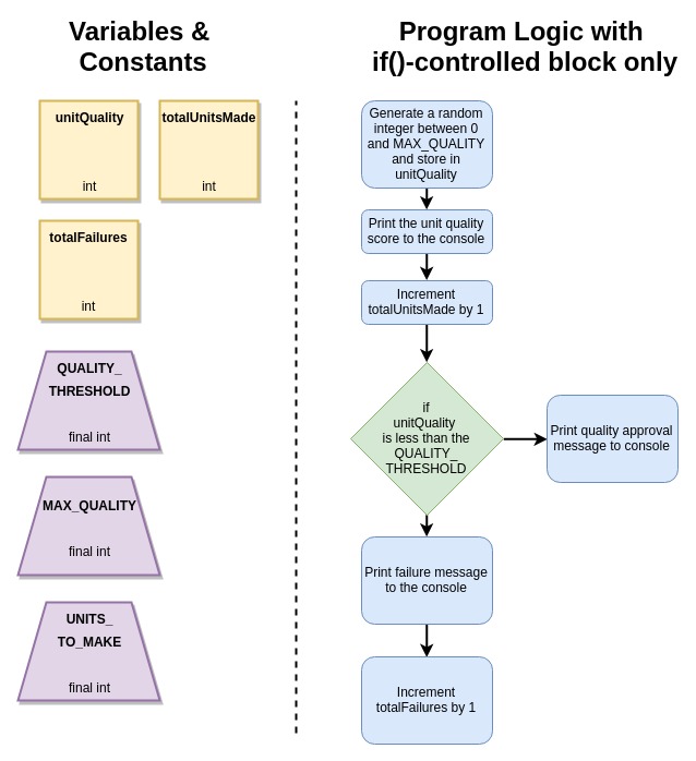 java flowchart of a 	manufacturign process quality checker with the if controlled block only