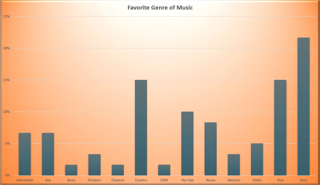 Favourite Music Chart